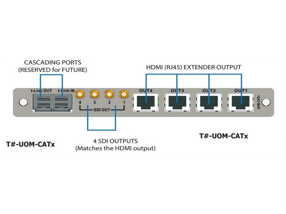 UOM-CAT6-SFP-A Out rear module for OPM-A w 4 HDMI/DVI over CAT6/4 SDI by Apantac
